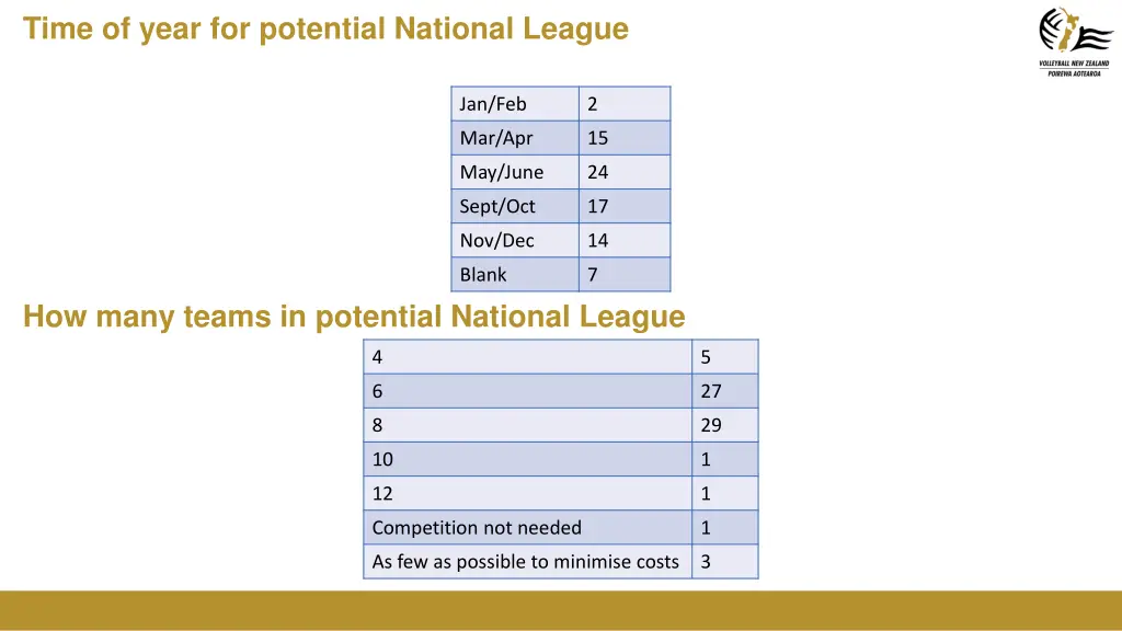 time of year for potential national league