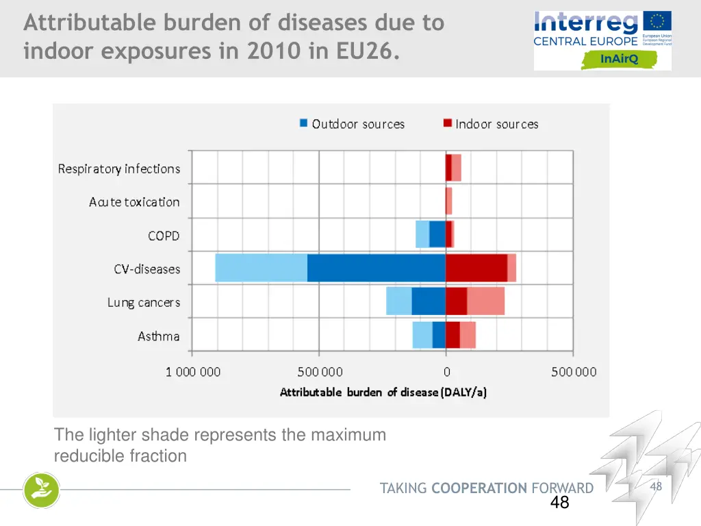 attributable burden of diseases due to indoor