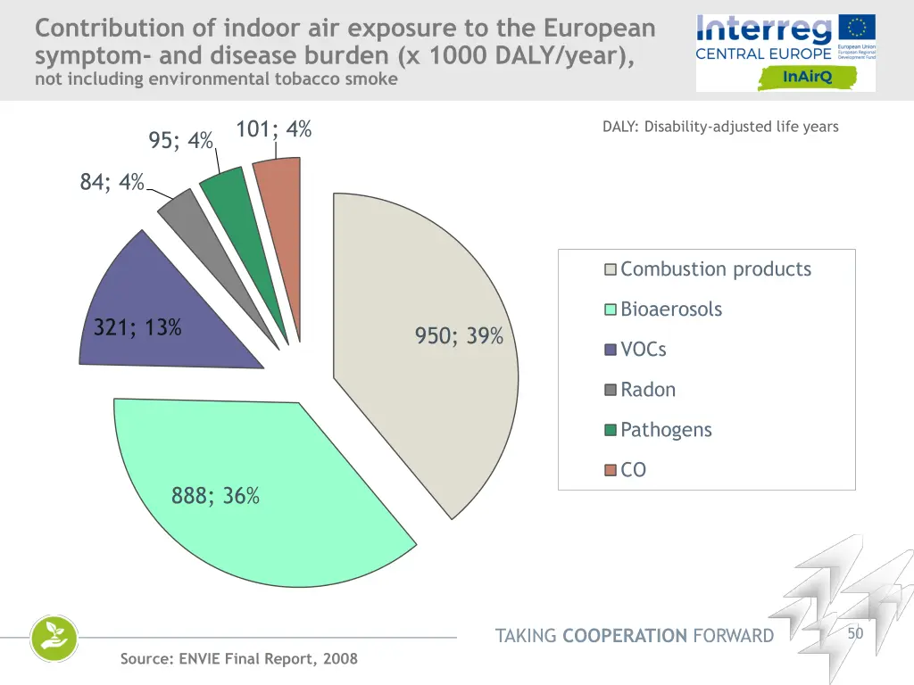 contribution of indoor air exposure