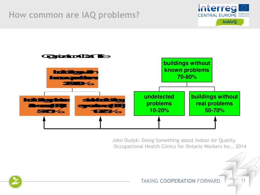 how common are iaq problems