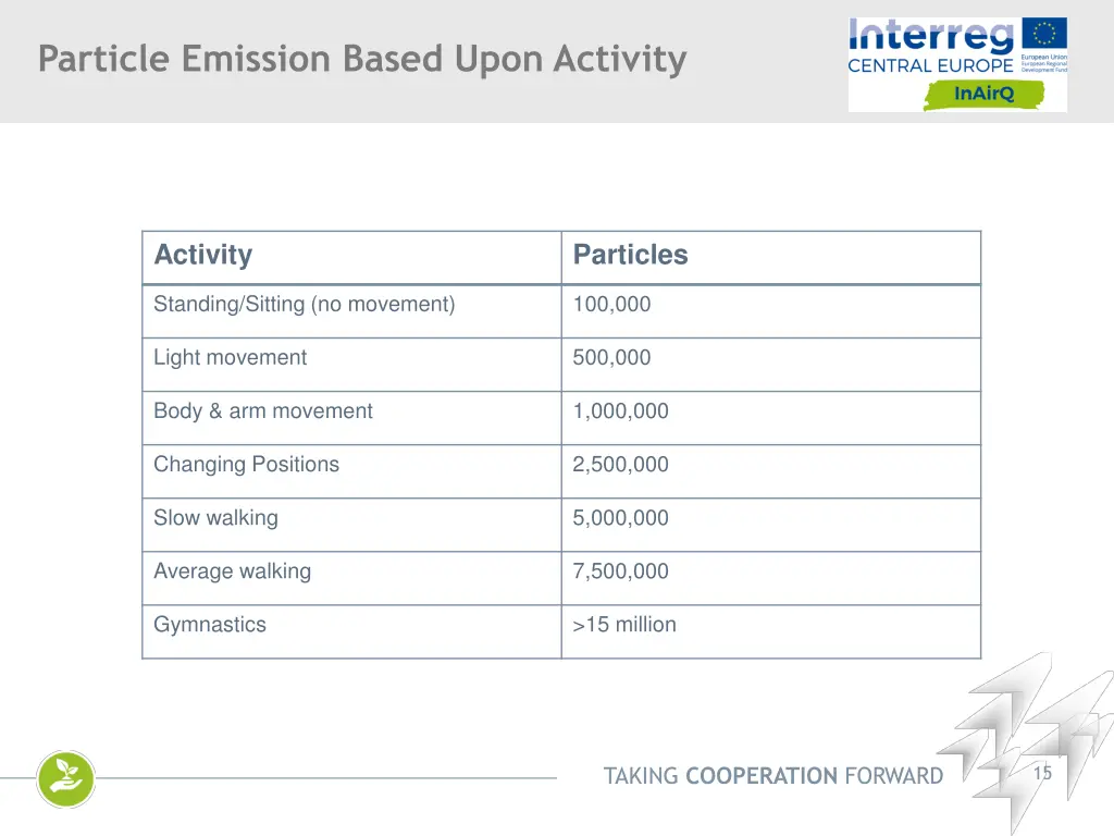 particle emission based upon activity