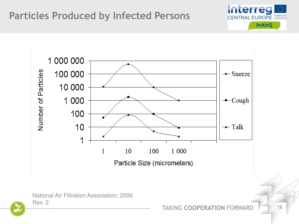 particles produced by infected persons