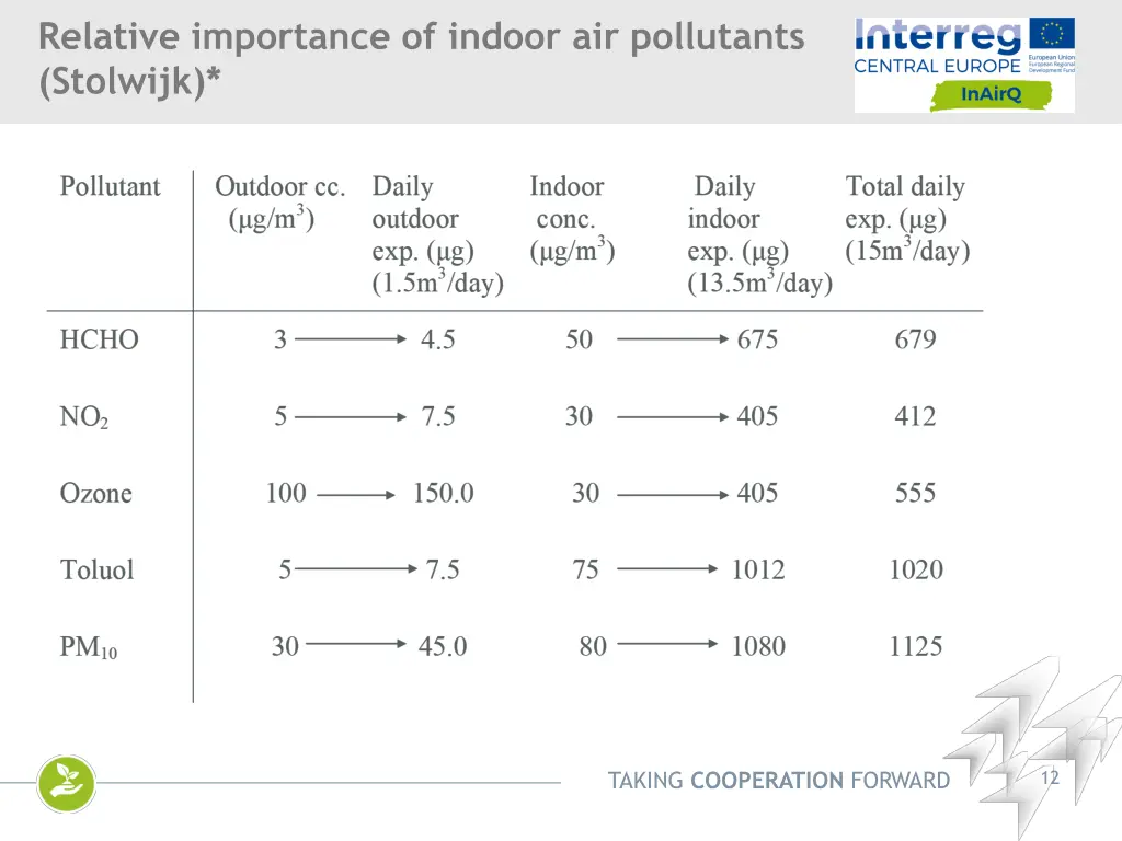 relative importance of indoor air pollutants