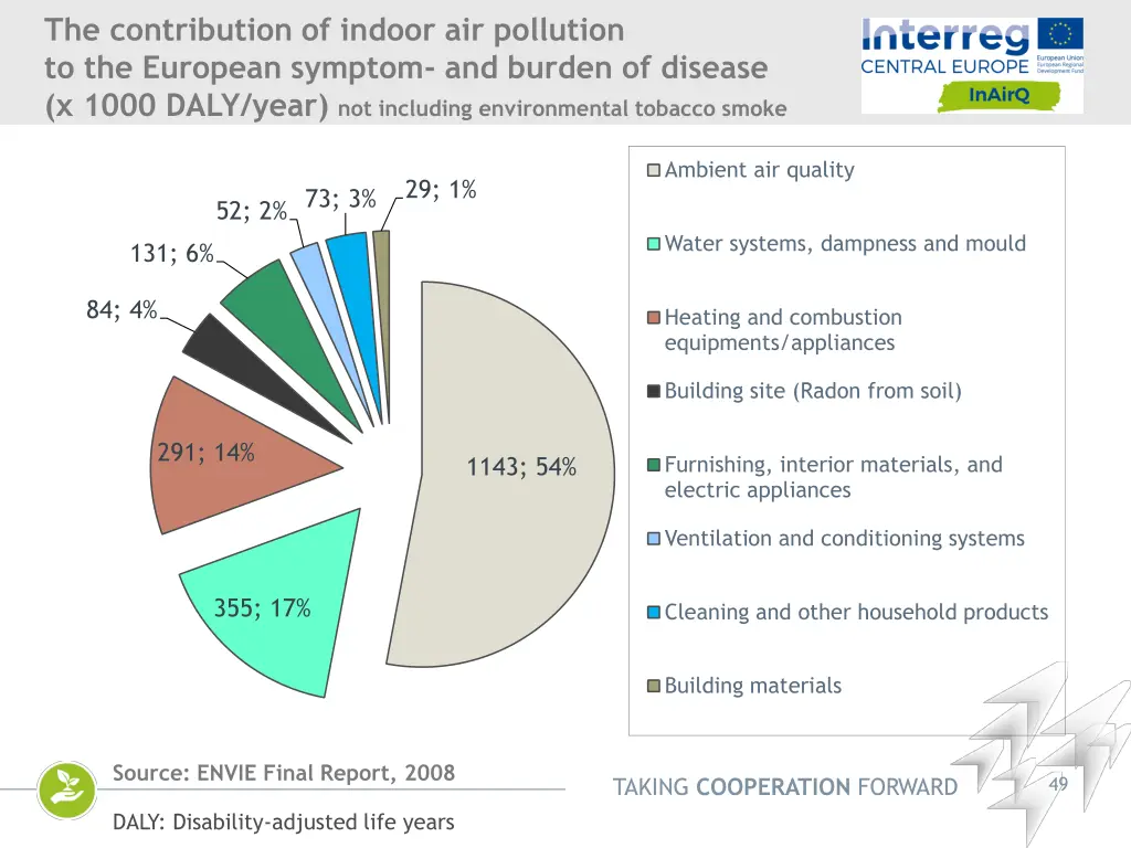 the contribution of indoor air pollution