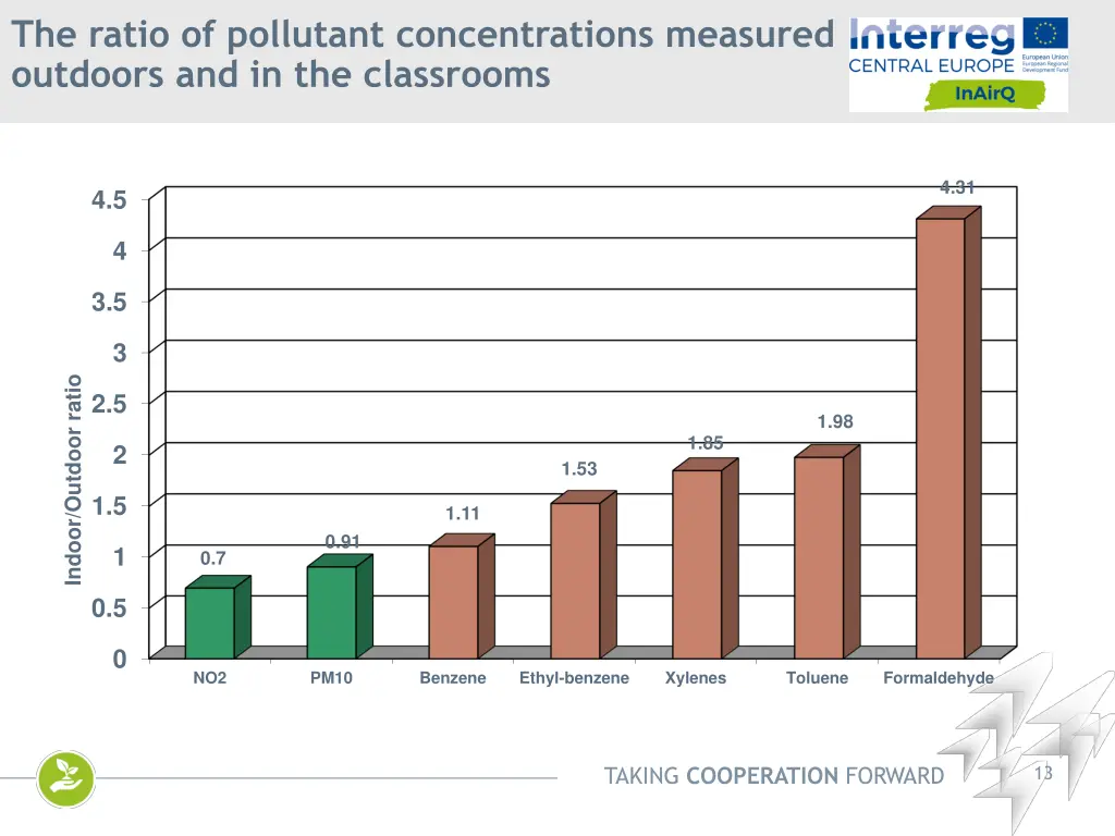 the ratio of pollutant concentrations measured