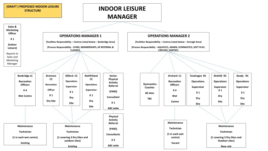 draft proposed indoor leisure structure