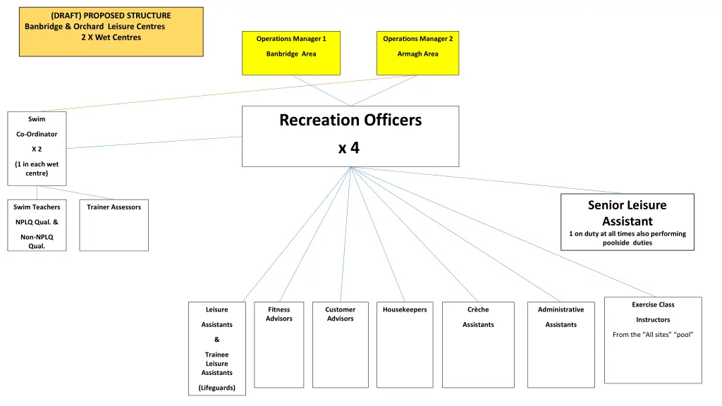 draft proposed structure banbridge orchard