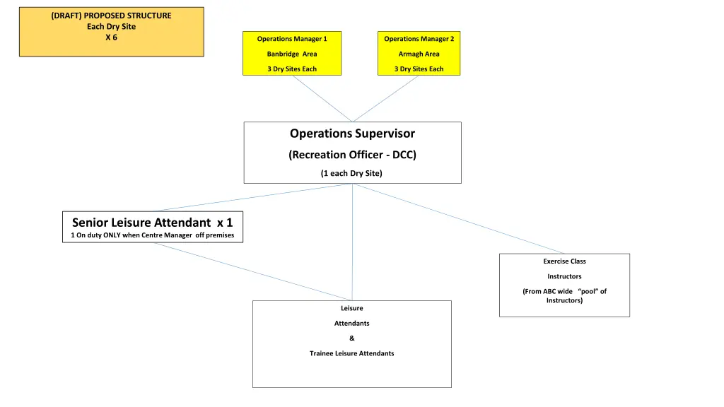 draft proposed structure each dry site x 6