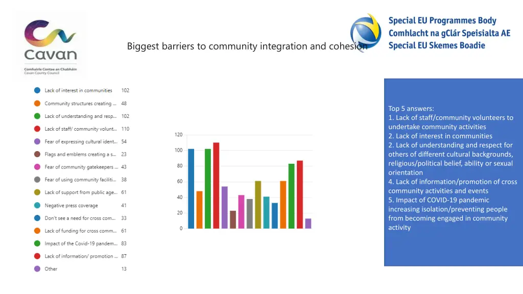 biggest barriers to community integration