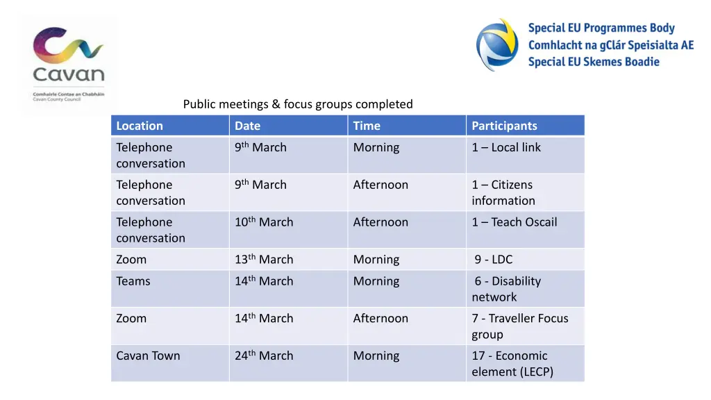 public meetings focus groups completed