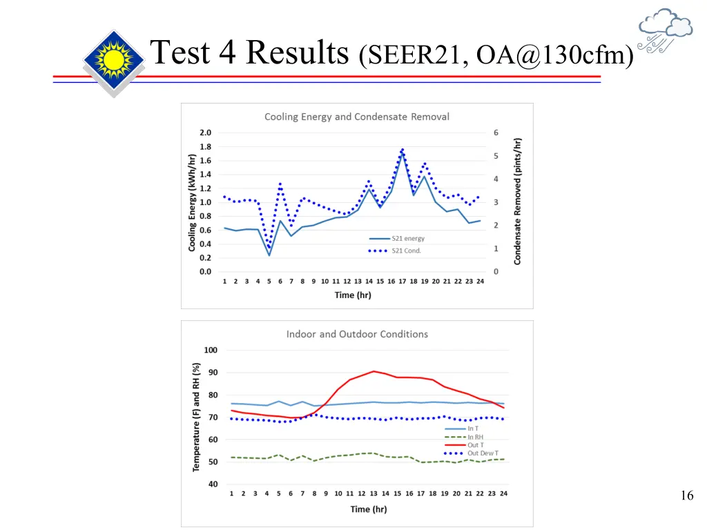 test 4 results seer21 oa@130cfm