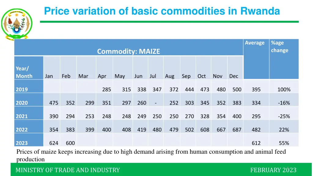 price variation of basic commodities in rwanda