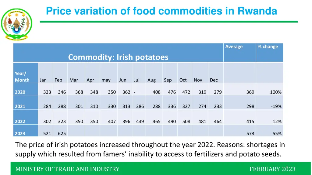 price variation of food commodities in rwanda 2