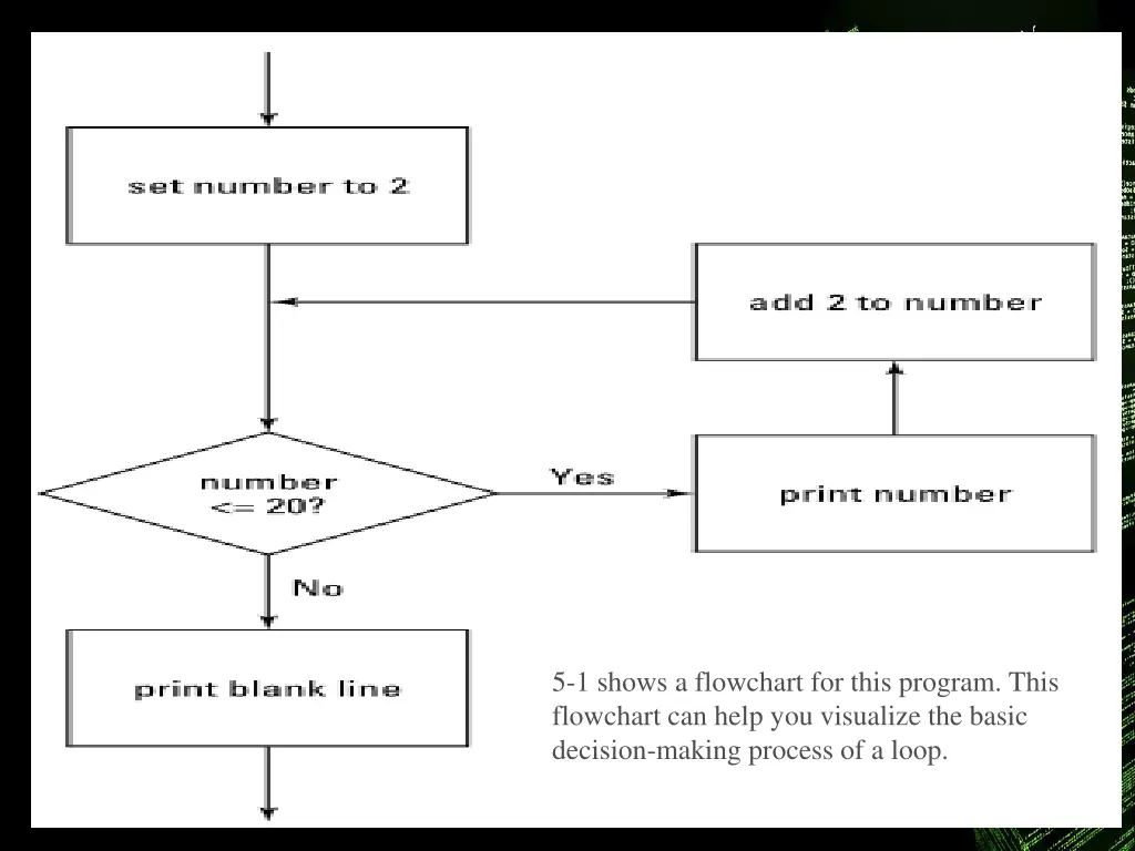 5 1 shows a flowchart for this program this