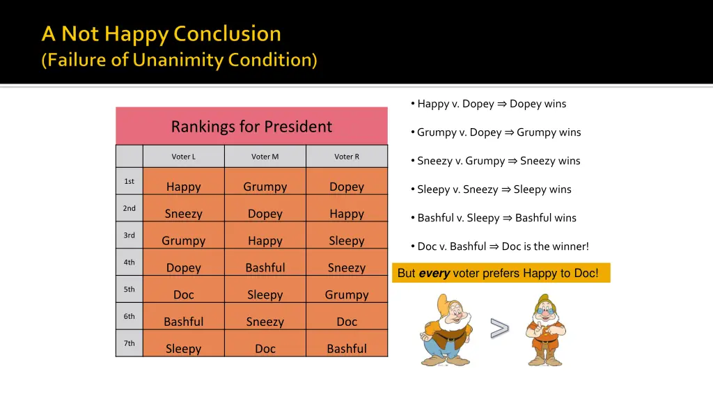 happy v dopey dopey wins grumpy v dopey grumpy