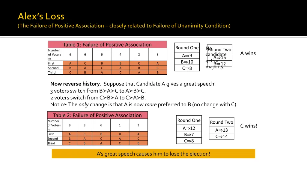 table 1 failure of positive association