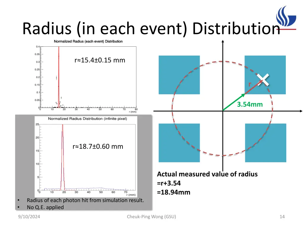 radius in each event distribution