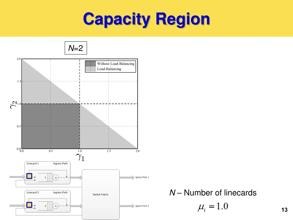 capacity region