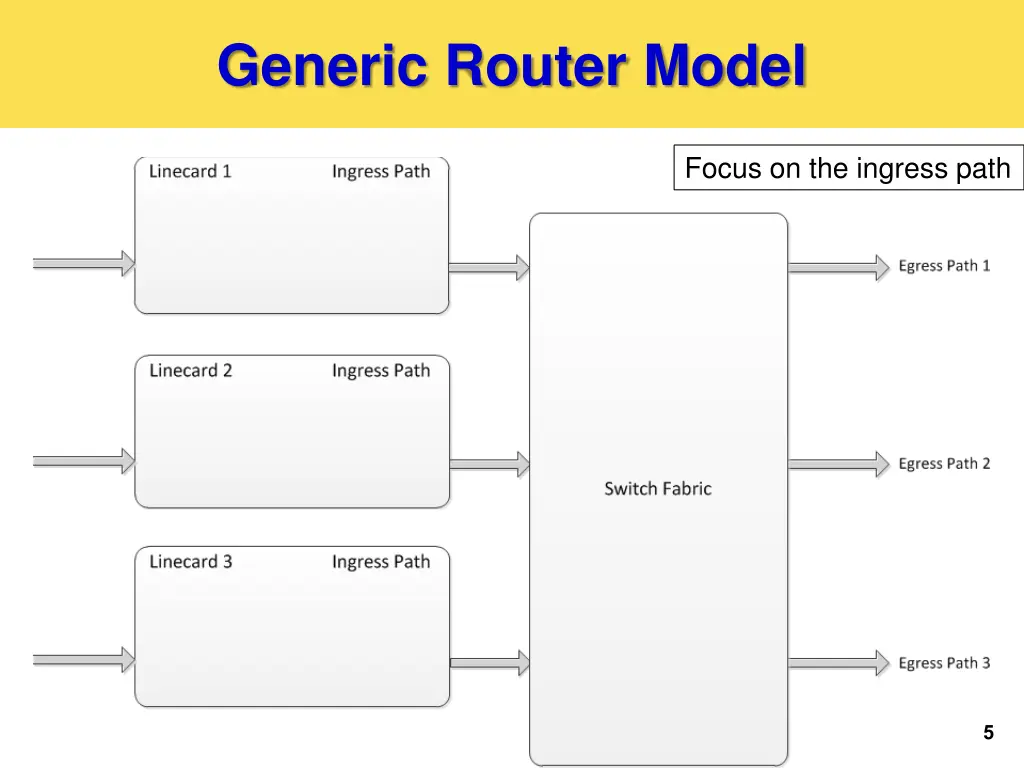 generic router model