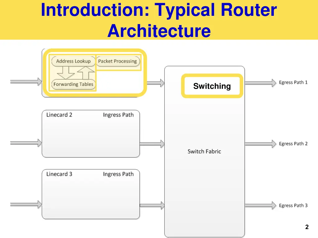 introduction typical router architecture