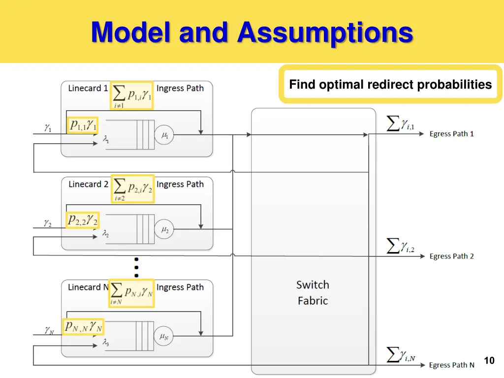 model and assumptions