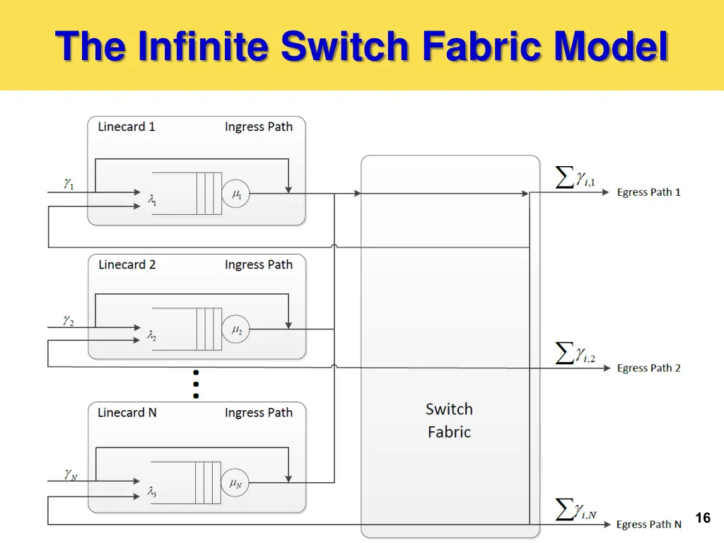 the infinite switch fabric model