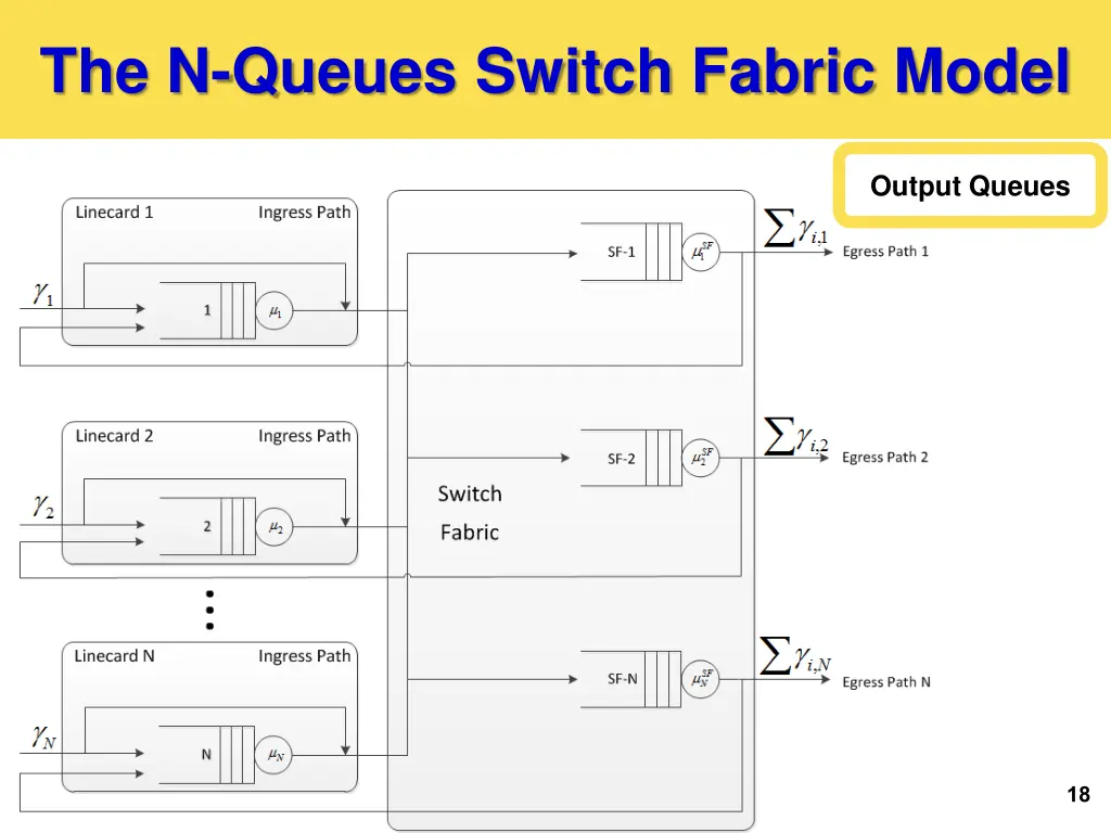 the n queues switch fabric model