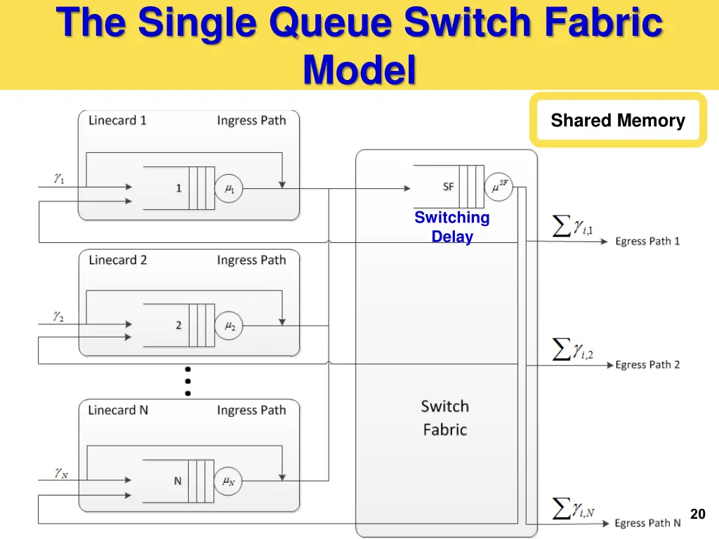 the single queue switch fabric model 1