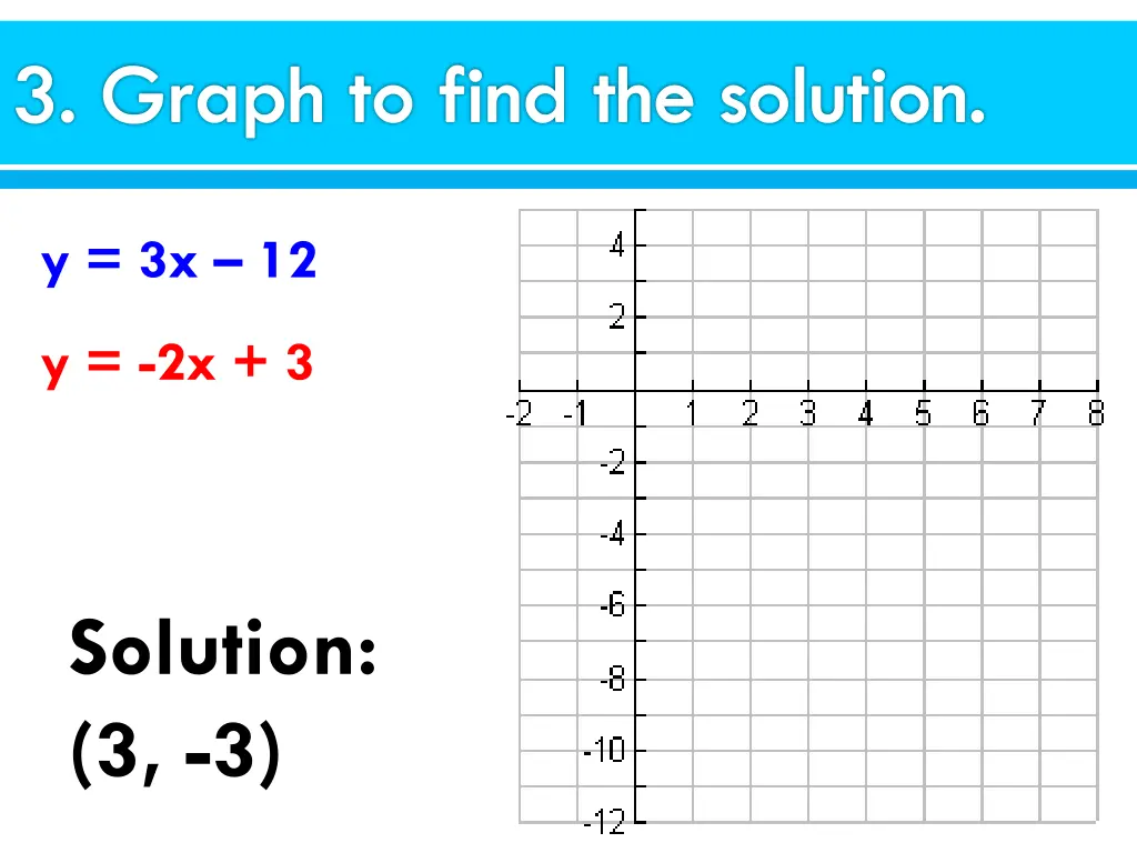 3 graph to find the solution