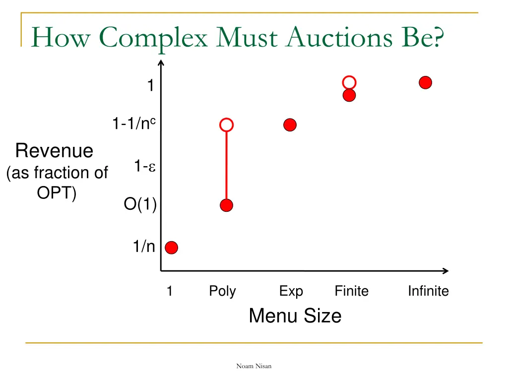 how complex must auctions be 2