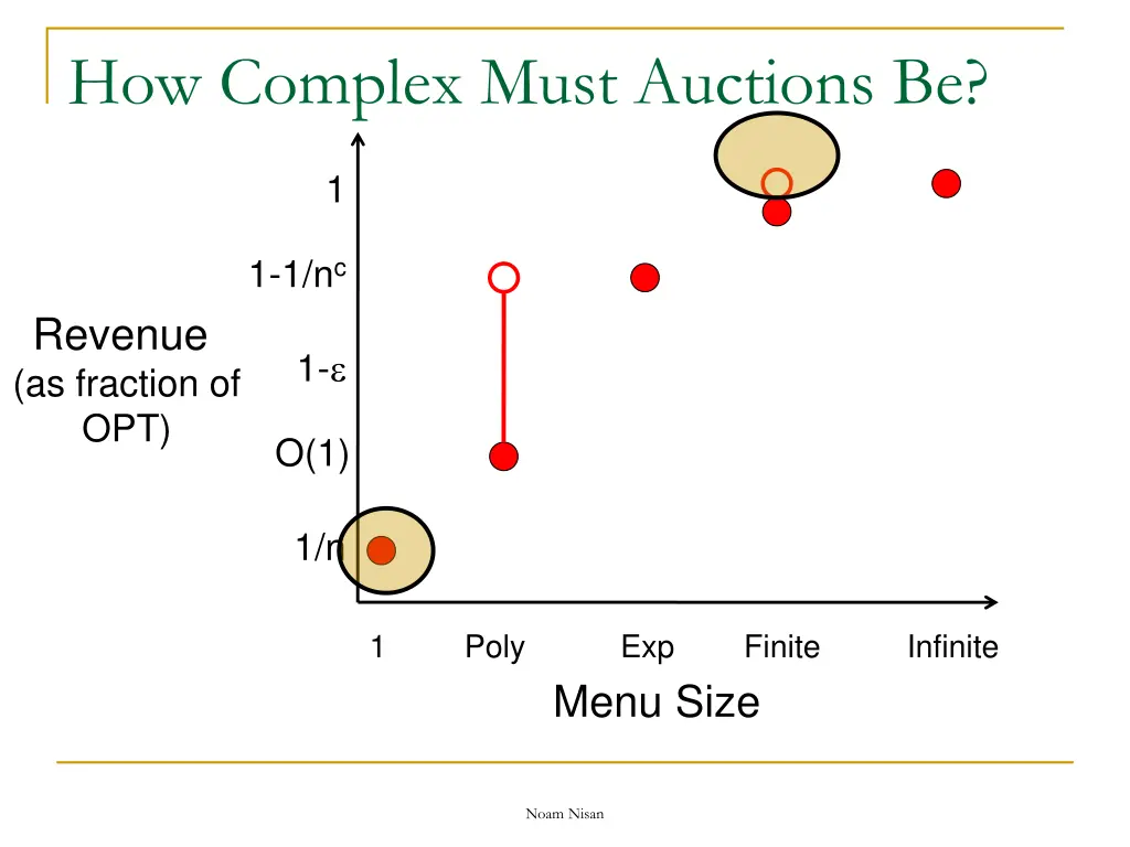 how complex must auctions be 4