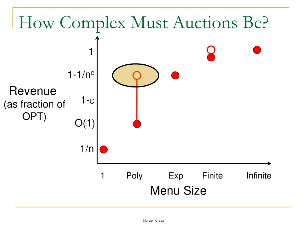 how complex must auctions be 6