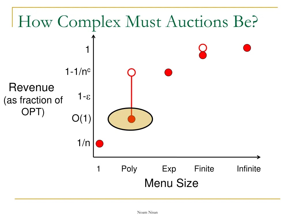 how complex must auctions be 7