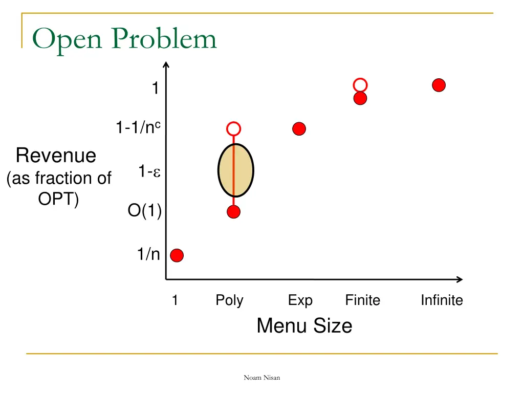 open problem