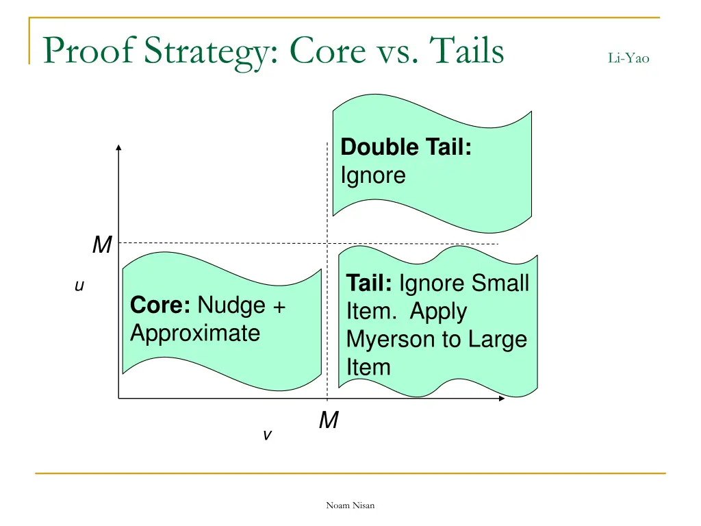 proof strategy core vs tails li yao