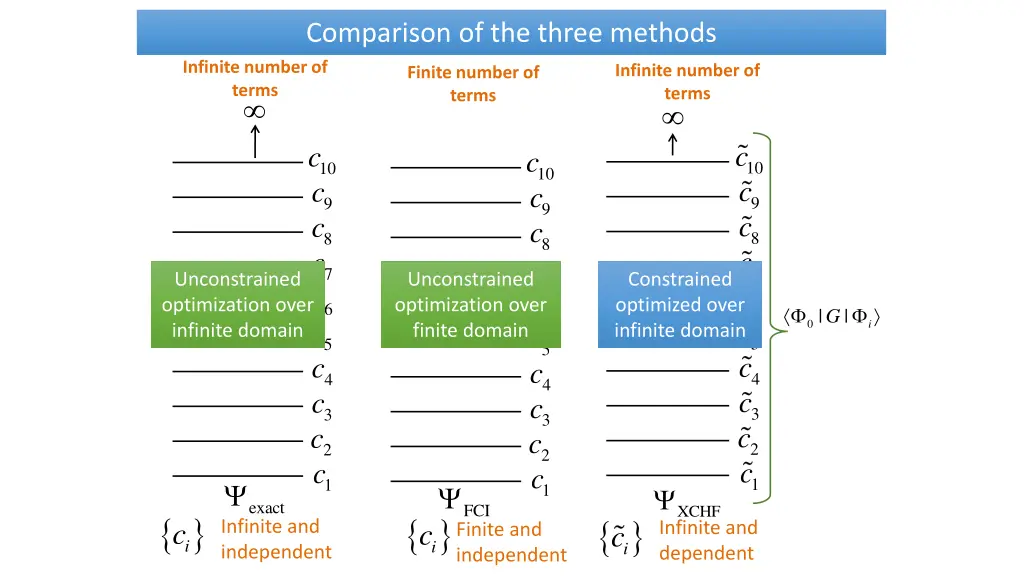 comparison of the three methods