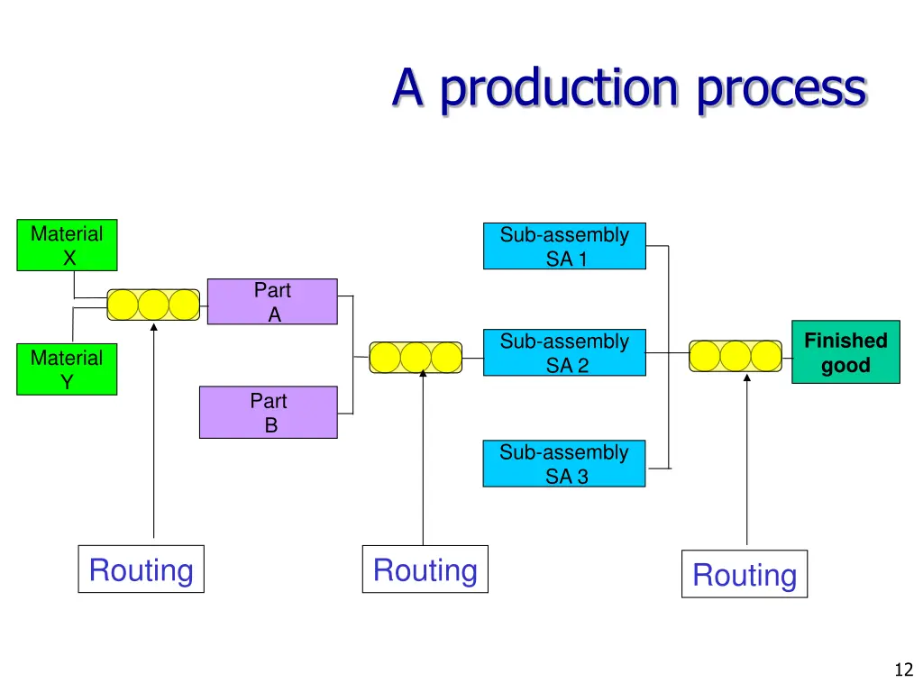 a production process