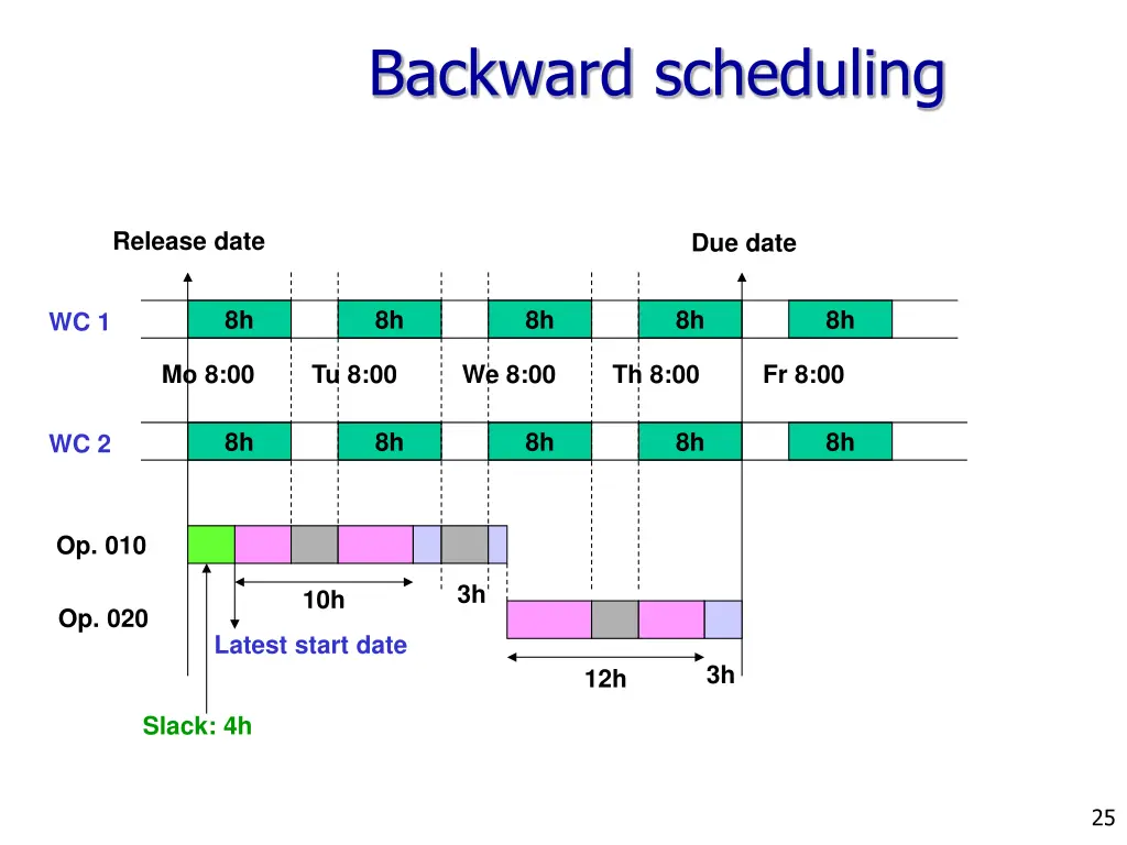 backward scheduling