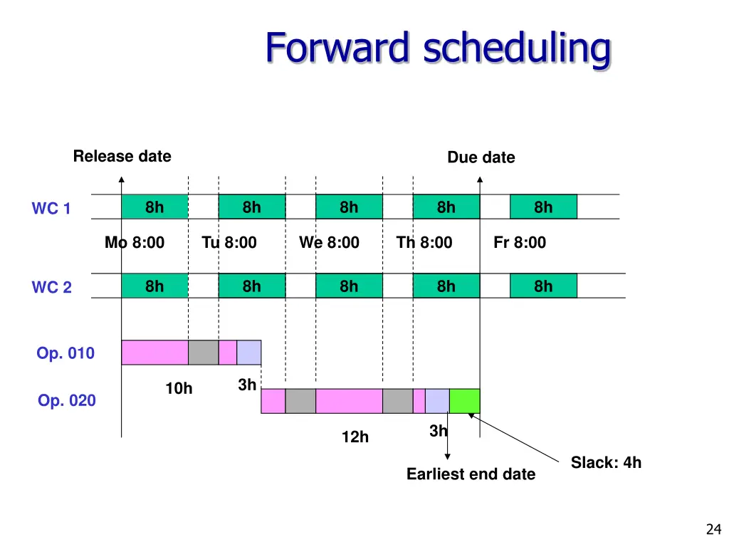 forward scheduling