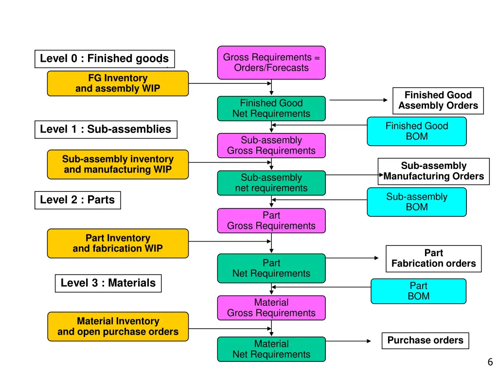 gross requirements orders forecasts