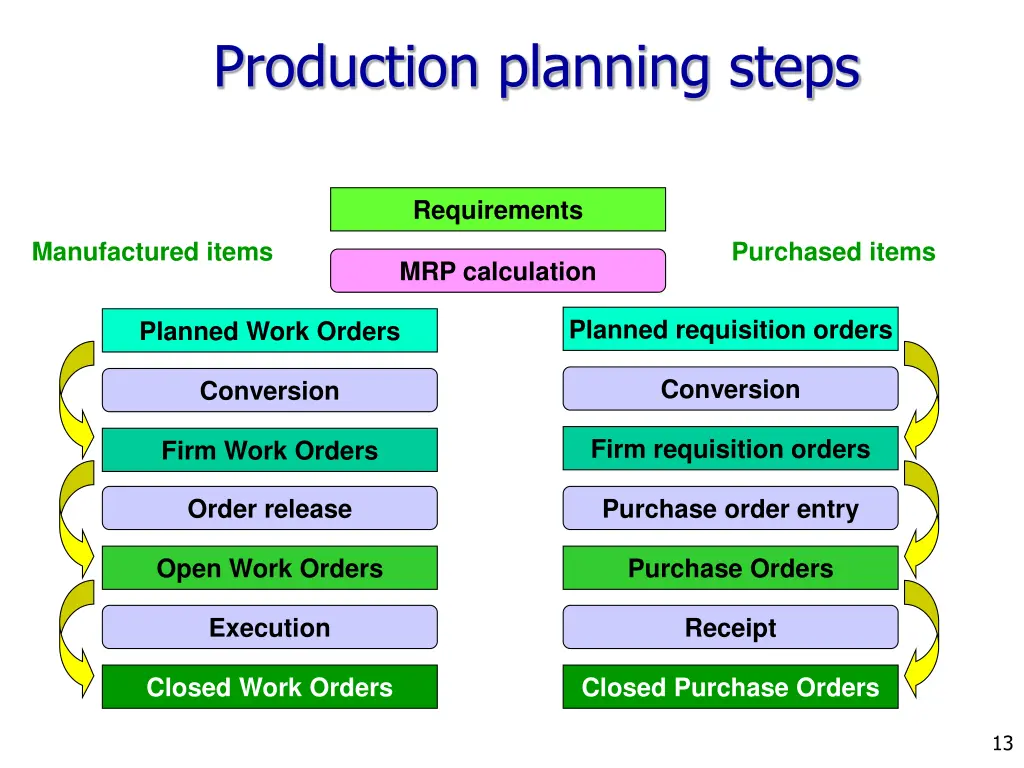 production planning steps