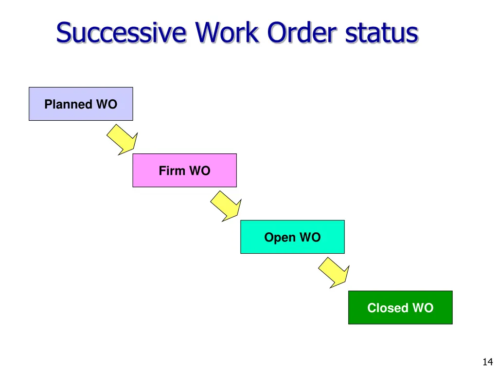 successive work order status