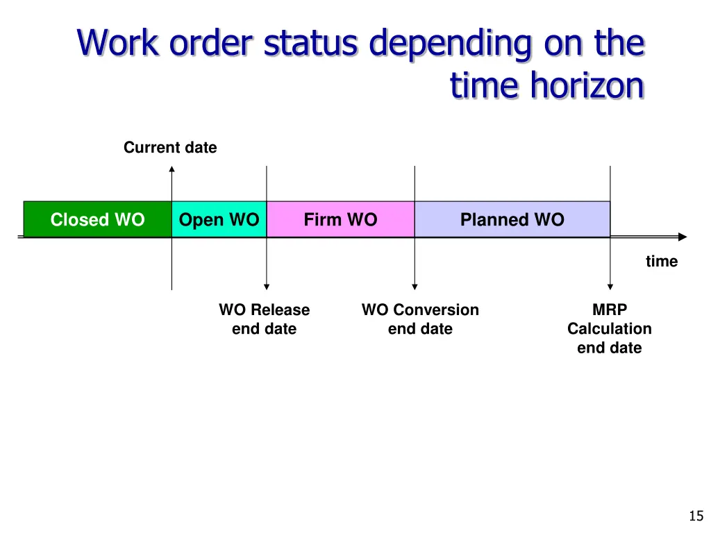 work order status depending on the