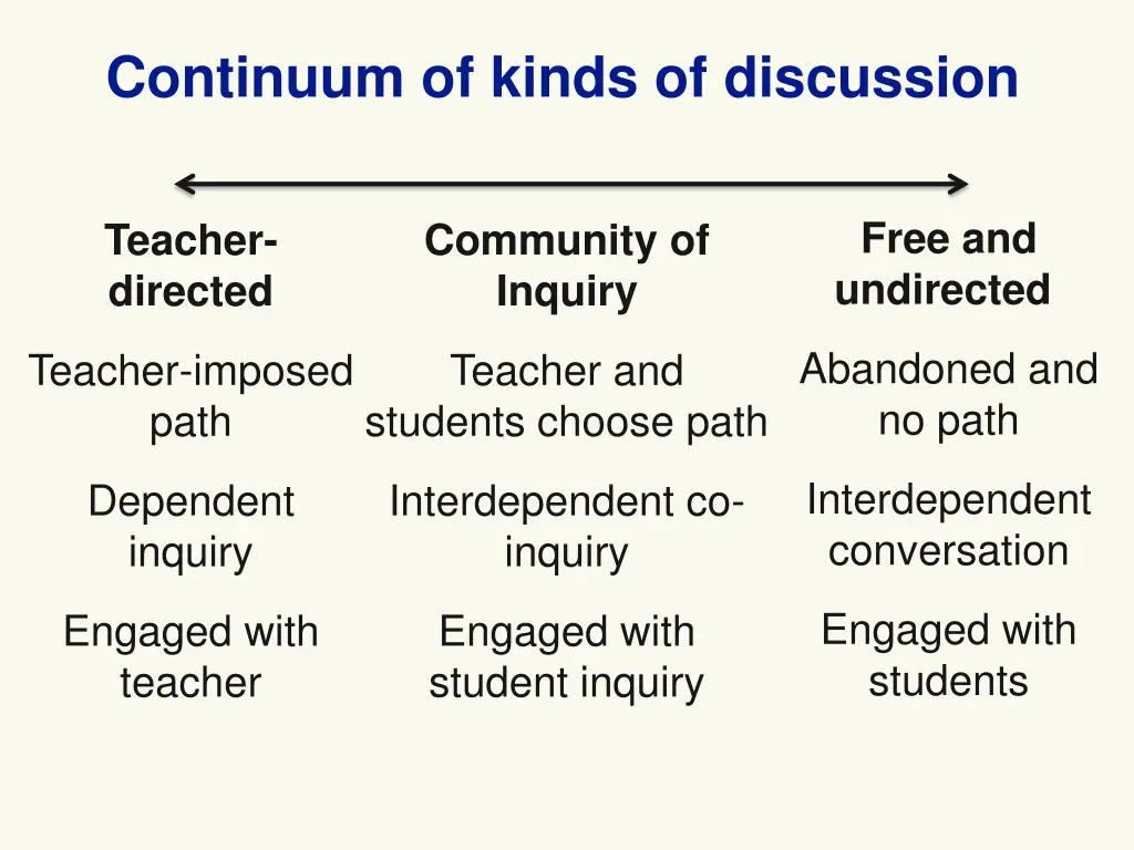 continuum of kinds of discussion