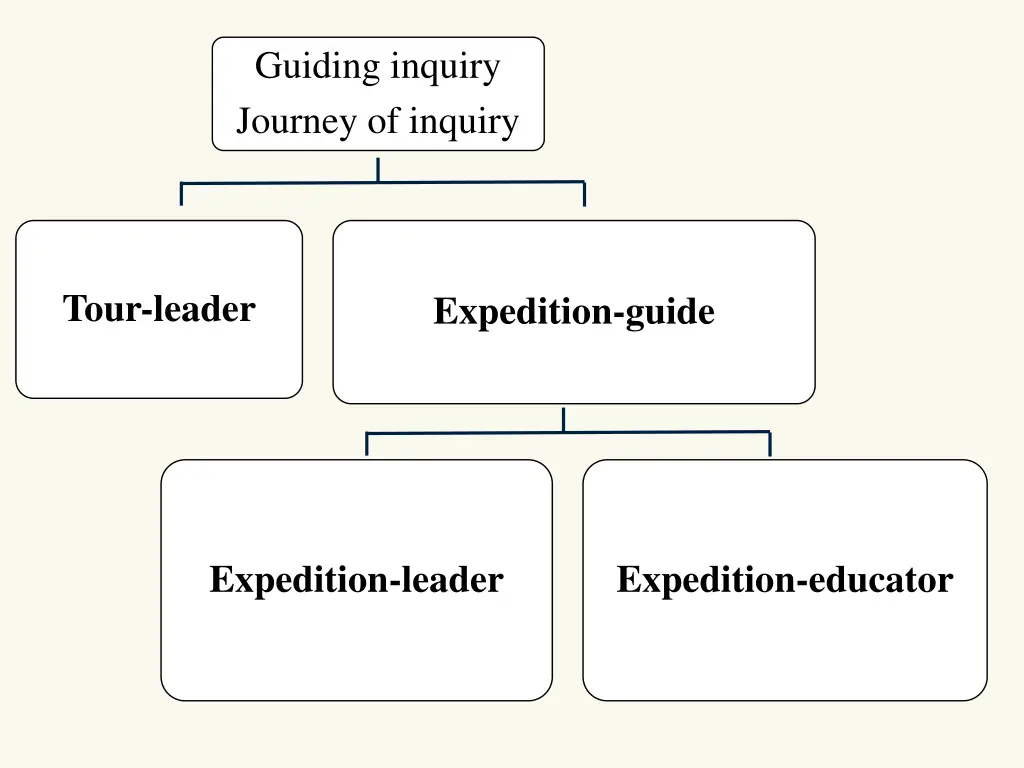 guiding inquiry journey of inquiry