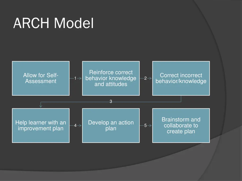 arch model