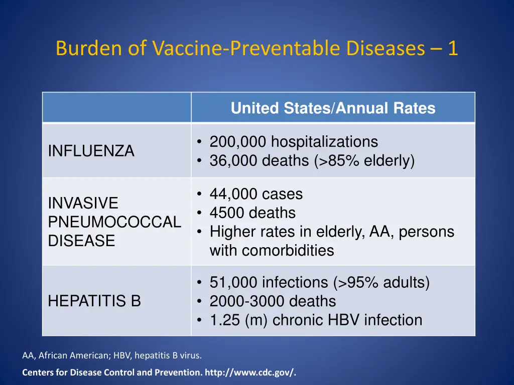 burden of vaccine preventable diseases 1