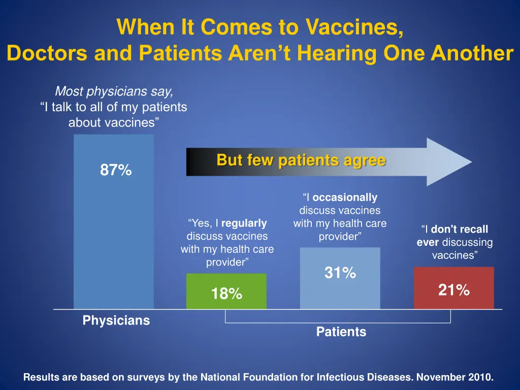 when it comes to vaccines doctors and patients