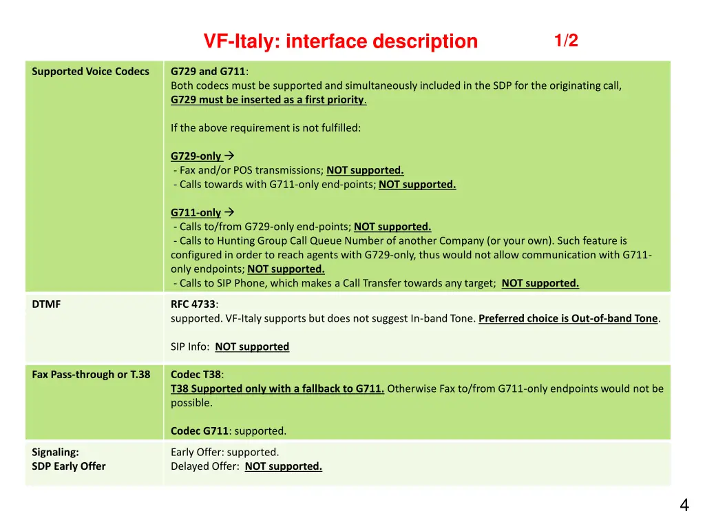 vf italy interface description