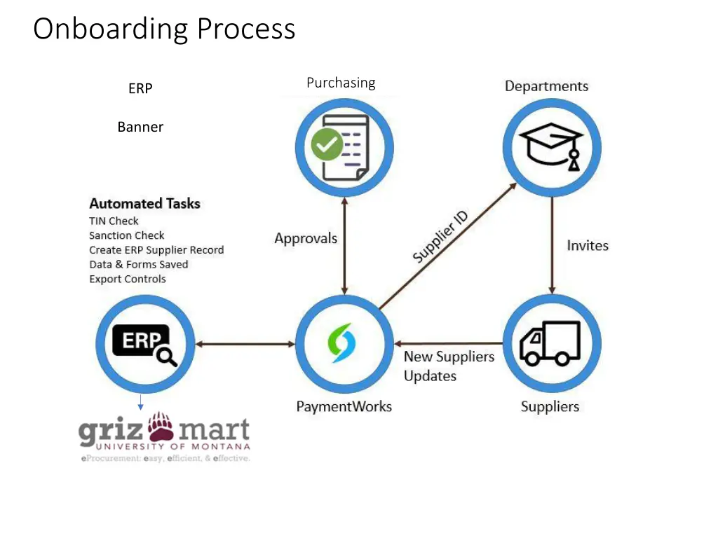 onboarding process 1